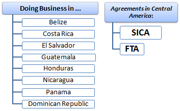 Außenhandel Geschäftsessen in Zentralamerika
