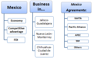 Außenhandel Geschäftsessen in Mexiko
