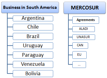 Außenhandel Geschäftsessen in Südamerika