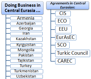 Außenhandel Geschäftsessen in Zentralasien