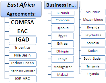 Außenhandel Geschäftsessen in Ostafrika