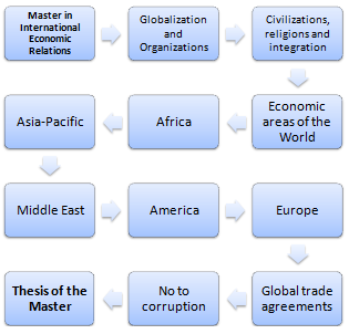 Master Kurs in Internationale Wirtschaftsbeziehungen