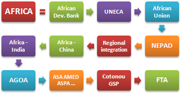 Afrika Wirtschaftsinstitute
