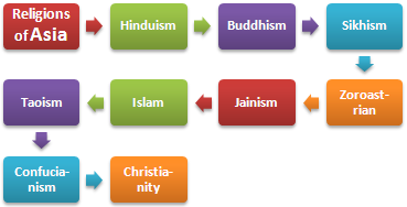 Religionen Asien