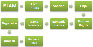 Islam: Ethik und Wirtschaft (Master, Kurse)