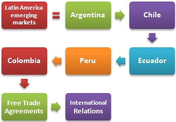 Lateinamerikaemerging Schwellenländern