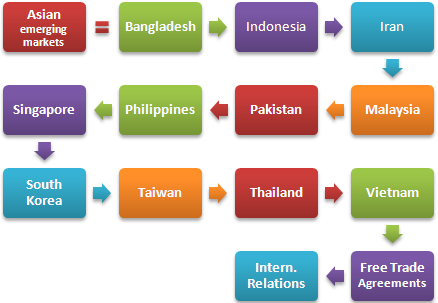 Kurs Master: Asiatischen Schwellenländern