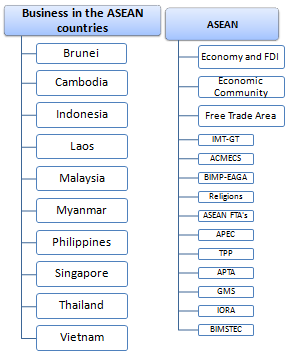 Außenhandel Geschäftsessen in ASEAN Länder