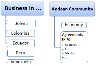 Außenhandel Geschäftsessen in die Andenländer