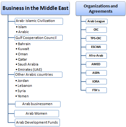 Geschäfte in Nahen Osten