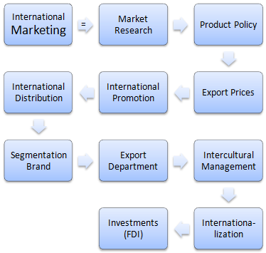 Diploma in Internationales Marketing