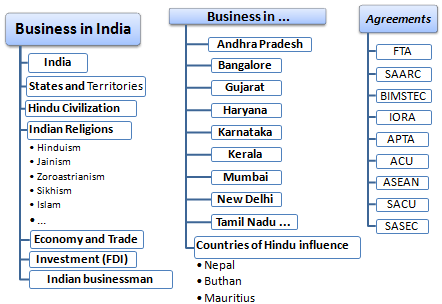 Außenhandel Geschäftsessen in Indien