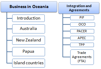 Außenhandel Geschäftsessen in Ozeanien
