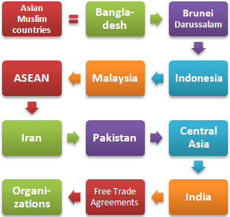 Asiatischen muslimischen Ländern